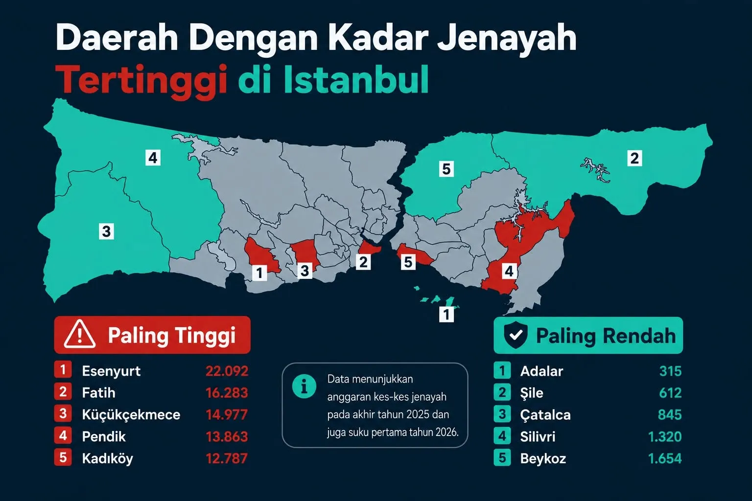 Tidak Semua Kawasan Murah Sesuai Untuk Dijadikan Tempat Tinggal