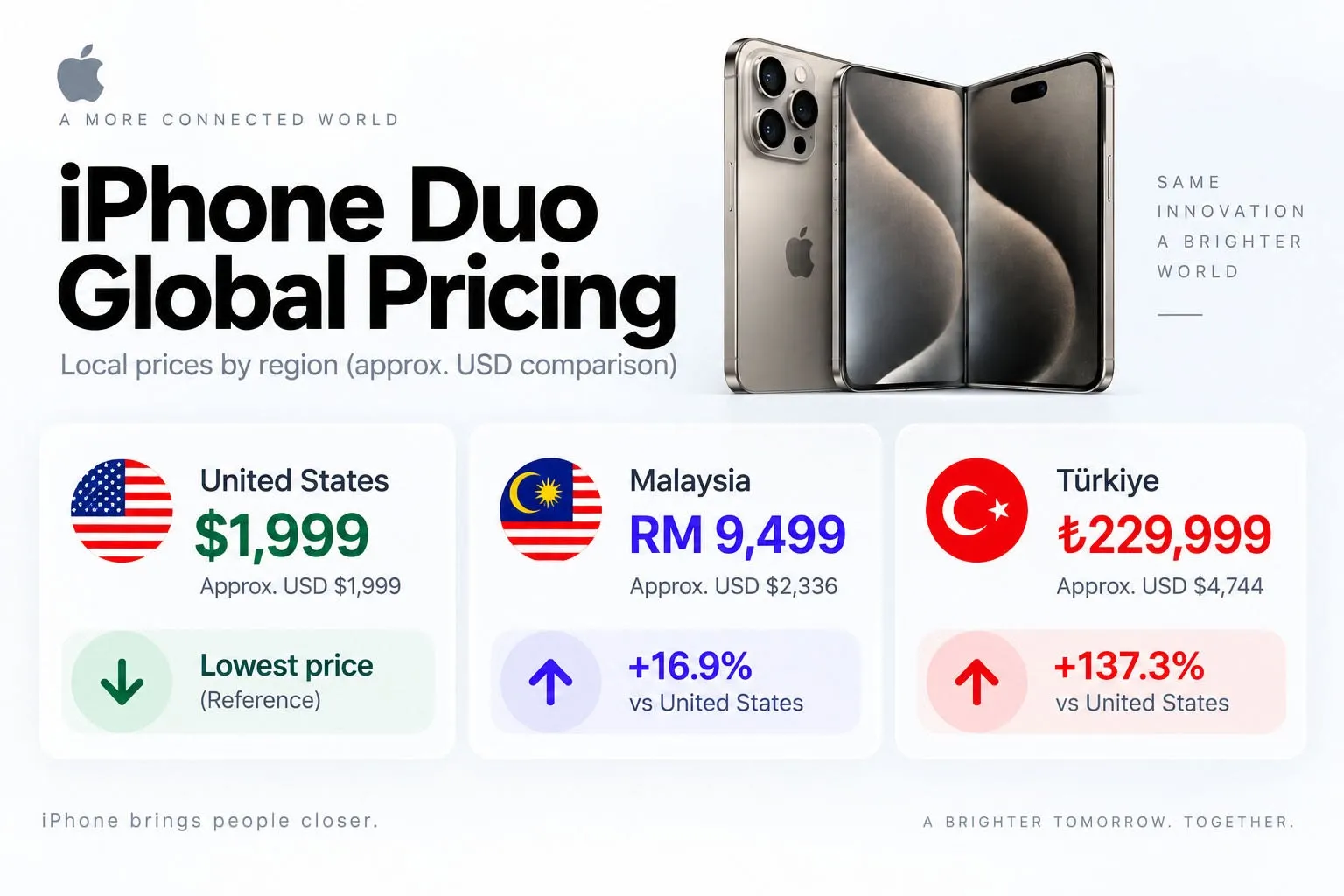iPhone di Türkiye: Cukai Tinggi, Harga Tinggi, Tetapi Tetap Popular
